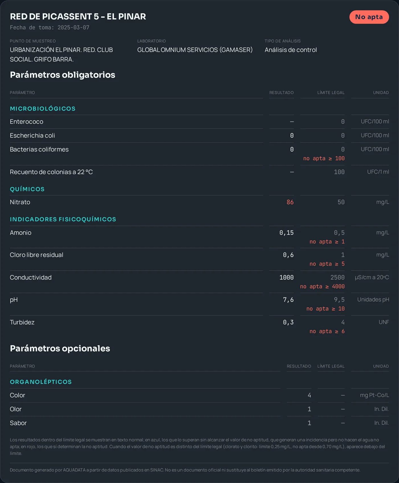 Boletín de una red de Picassent calificado NO APTA, con cada parámetro frente a su límite