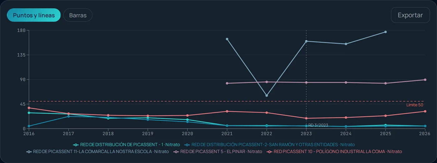 Evolución de los nitratos de 2016 a 2026 en cinco redes de Picassent, con el límite legal y el cambio de norma en 2023